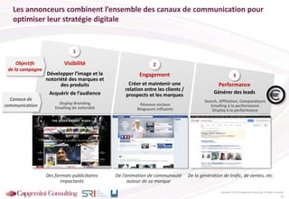 Les annonceurs combinent l’ensemble des canaux de communication pour
optimiser leur stratégie digitale
Copyright © 2013 Capgemini Consulting. All rights reserved.
10
Créer et maintenir une
relation entre les clients /
prospects et les marques
Développer l’image et la
notoriété des marques et
des produits
Acquérir de l’audience Générer des leads
1
2
3
Visibilité
Engagement
Performance
Display Branding
Emailing de notoriété
Réseaux sociaux
Blogueurs influents
Search, Affiliation, Comparateurs
Emailing à la performance
Display à la performance
Des formats publicitaires
impactants
De l’animation de communauté
autour de sa marque
De la génération de trafic, de ventes, etc.
Objectifs
de la campagne
Canaux de
communication
 