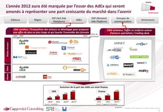 Copyright © 2013 Capgemini Consulting. All rights reserved.
L’année 2012 aura été marquée par l’essor des AdEx qui seront
amenés à représenter une part croissante du marché dans l’avenir
19
AdExEditeurs
SSP (Sell Side
Plateform)
DSP (Demand
Side Platform)
Groupes de
communication
AnnonceursRégies
Evolution de la part des AdEx sur total Display
7%
2011
3%
2013*
13%
20122012*
13%
2011
8%
2010
4%
2013*
19%
Source : emarketer
USA
*projection
Source : Capgemini Consulting
France
Display
Performance
Côté acheteur, l’offre se renforce autour
d’acteurs spécialisés / trading desk
VidéoMobileDisplayclassique
Côté vendeur, l’écosystème des acteurs se développe pour proposer
une offre de plus en plus large et qui touche l’ensemble des formats
Date de
lancement201320092005
//
 