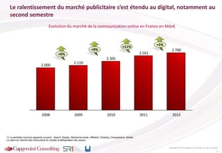 Evolution du marché de la communication online en France en Mds€
Le ralentissement du marché publicitaire s’est étendu au digital, notamment au
second semestre
(*) Le périmètre inclut les segments suivants : Search, Display, Recherche locale, Affiliation, Emailing, Comparateurs, Mobile.
Le calcul du marché total online prend en compte la déduplication des canaux.
2011
2.561
2012
2.700
2.110
2010
2.305
20092008
2.000
+6%
+9%
+11%
+5%
Copyright © 2013 Capgemini Consulting. All rights reserved.
6
 