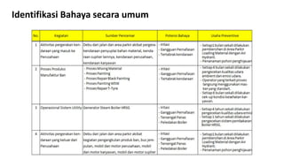 Identifikasi Bahaya secara umum
 