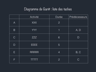 Diagramme de Gantt : liste des taches 
Activité Durée Prédécesseurs 
A XXX 2 
B YYY 1 A, D 
C ZZZ 6 D 
D EEEE 5 
E RRRRR 4 B, C 
F TTTTT 2 C 
 