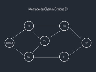 Méthode du Chemin Critique (1) 
T4 
Début Fin 
U3 
V2 
X3 
Y1 
 