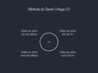 Méthode du Chemin Critique (2) 
T4 
Date au plus 
tôt de début 
Date au plus 
tôt de fin 
Date au plus 
tard de début 
Date au plus 
tard de fin 
 