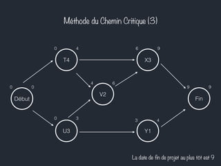 Méthode du Chemin Critique (3) 
T4 
Début Fin 
U3 
V2 
X3 
Y1 
0 0 
0 4 6 9 
9 9 
3 4 
0 3 
4 6 
La date de fin de projet au plus tôt est 9 
 
