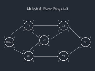 Méthode du Chemin Critique (4) 
T4 
6 9 0 4 
Début Fin 
U3 
V2 
X3 
Y1 
0 0 
0 4 6 9 
9 9 
3 4 
0 3 
4 6 
9 9 
4 6 
8 9 1 4 
0 0 
 