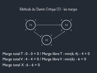 Méthode du Chemin Critique (5) - les marges 
0 4 6 9 
T4 
6 9 0 4 
V2 
X3 
4 6 
4 6 
Marge total T : 0 - 0 = 0 / Marge libre T : min(6, 4) - 4 = 0 
Marge total V : 4 - 4 = 0 / Marge libre V : min(6) - 6 = 0 
Marge total X : 6 - 6 = 0 
 