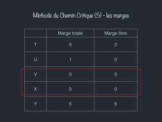 Méthode du Chemin Critique (5) - les marges 
Marge totale Marge libre 
T 0 2 
U 1 0 
V 0 0 
X 0 0 
Y 5 5 
 