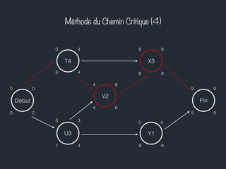 Méthode du Chemin Critique (4) 
T4 
6 9 0 4 
Début Fin 
U3 
V2 
X3 
Y1 
0 0 
0 4 6 9 
9 9 
3 4 
0 3 
4 6 
9 9 
4 6 
8 9 1 4 
0 0 
 