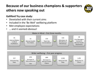 Because of our business champions & supporters
others now speaking out
Galliford Try case study:
• Dovetailed with their current aims
• Included in the ‘Be Well’ wellbeing platform
• Met employee expectations
• … and it seemed obvious!
 