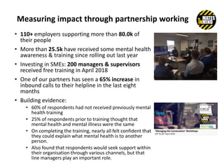 Measuring impact through partnership working
• 110+ employers supporting more than 80.0k of
their people
• More than 25.5k have received some mental health
awareness & training since rolling out last year
• Investing in SMEs: 200 managers & supervisors
received free training in April 2018
• One of our partners has seen a 65% increase in
inbound calls to their helpline in the last eight
months
• Building evidence:
• 60% of respondents had not received previously mental
health training
• 25% of respondents prior to training thought that
mental health and mental illness were the same
• On completing the training, nearly all felt confident that
they could explain what mental health is to another
person.
• Also found that respondents would seek support within
their organisation through various channels, but that
line managers play an important role.
 