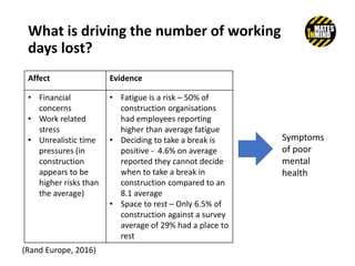 What is driving the number of working
days lost?
Affect Evidence
• Financial
concerns
• Work related
stress
• Unrealistic time
pressures (in
construction
appears to be
higher risks than
the average)
• Fatigue is a risk – 50% of
construction organisations
had employees reporting
higher than average fatigue
• Deciding to take a break is
positive - 4.6% on average
reported they cannot decide
when to take a break in
construction compared to an
8.1 average
• Space to rest – Only 6.5% of
construction against a survey
average of 29% had a place to
rest
(Rand Europe, 2016)
Symptoms
of poor
mental
health
 