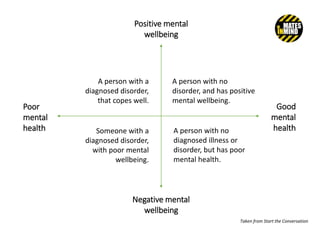 8
Good
mental
health
Poor
mental
health
Negative mental
wellbeing
Positive mental
wellbeing
A person with a
diagnosed disorder,
that copes well.
A person with no
disorder, and has positive
mental wellbeing.
Someone with a
diagnosed disorder,
with poor mental
wellbeing.
A person with no
diagnosed illness or
disorder, but has poor
mental health.
Taken from Start the Conversation
 