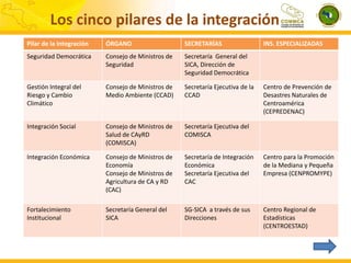 Los cinco pilares de la integración
Pilar de la Integración

ÓRGANO

SECRETARÍAS

Seguridad Democrática

Consejo de Ministros de
Seguridad

Secretaría General del
SICA, Dirección de
Seguridad Democrática

Gestión Integral del
Riesgo y Cambio
Climático

Consejo de Ministros de
Medio Ambiente (CCAD)

Secretaría Ejecutiva de la
CCAD

Institucionalización
Consejo de Ministros de
de género en el Salud de CAyRD
SICA
(COMISCA)

Integración Social

INS. ESPECIALIZADAS

Centro de Prevención de
Desastres Naturales de
Centroamérica
(CEPREDENAC)

Secretaría Ejecutiva del
COMISCA

Integración Económica

Consejo de Ministros de
Economía
Consejo de Ministros de
Agricultura de CA y RD
(CAC)

Secretaría de Integración
Económica
Secretaría Ejecutiva del
CAC

Centro para la Promoción
de la Mediana y Pequeña
Empresa (CENPROMYPE)

Fortalecimiento
Institucional

Secretaría General del
SICA

SG-SICA a través de sus
Direcciones

Centro Regional de
Estadísticas
(CENTROESTAD)

 