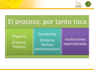 El proceso, por tanto toca
Institucionalización
de género en el
SICA

Órganos

(Entorno
Político)

Secretarías
Instituciones
(Entorno
especializadas
técnico
administrativo)

 