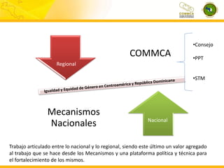 •Consejo

COMMCA

•PPT

Regional
•STM

Mecanismos
Nacionales

Nacional

Trabajo articulado entre lo nacional y lo regional, siendo este último un valor agregado
al trabajo que se hace desde los Mecanismos y una plataforma política y técnica para
el fortalecimiento de los mismos.

 