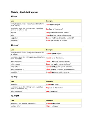 Modals - English Grammar
1) can
Use Examples
ability to do sth. in the present (substitute form:
to be able to)
I can speak English.
permission to do sth. in the present (substitute
form: to be allowed to)
Can I go to the cinema?
request Can you wait a moment, please?
offer I can lend you my car till tomorrow.
suggestion Can we visit Grandma at the weekend?
possibility It can get very hot in Arizona.
2) could
Use Examples
ability to do sth. in the past (substitute form: to
be able to)
I could speak English.
permission to do sth. in the past (substitute form:
to be allowed to)
I could go to the cinema.
polite question * Could I go to the cinema, please?
polite request * Could you wait a moment, please?
polite offer * I could lend you my car till tomorrow.
polite suggestion * Could we visit Grandma at the weekend?
possibility * It could get very hot in Montana.
3) may
Use Examples
possibility It may rain today.
permission to do sth. in the present (substitute
form: to be allowed to)
May I go to the cinema?
polite suggestion May I help you?
4) might
Use Examples
possibility (less possible than may) * It might rain today.
hesitant offer * Might I help you?
 