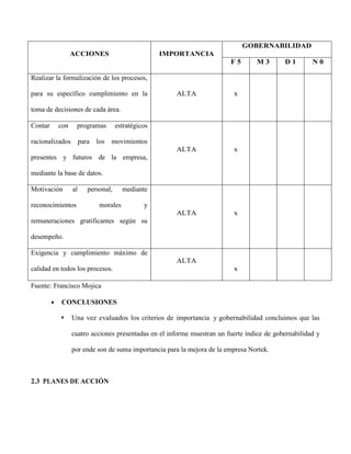 ACCIONES IMPORTANCIA
GOBERNABILIDAD
F 5 M 3 D 1 N 0
Realizar la formalización de los procesos,
para su específico cumplimiento en la
toma de decisiones de cada área.
ALTA x
Contar con programas estratégicos
racionalizados para los movimientos
presentes y futuros de la empresa,
mediante la base de datos.
ALTA x
Motivación al personal, mediante
reconocimientos morales y
remuneraciones gratificantes según su
desempeño.
ALTA x
Exigencia y cumplimiento máximo de
calidad en todos los procesos.
ALTA
x
Fuente: Francisco Mojica
 CONCLUSIONES
 Una vez evaluados los criterios de importancia y gobernabilidad concluimos que las
cuatro acciones presentadas en el informe muestran un fuerte índice de gobernabilidad y
por ende son de suma importancia para la mejora de la empresa Nortek.
2.3 PLANES DE ACCIÓN
 