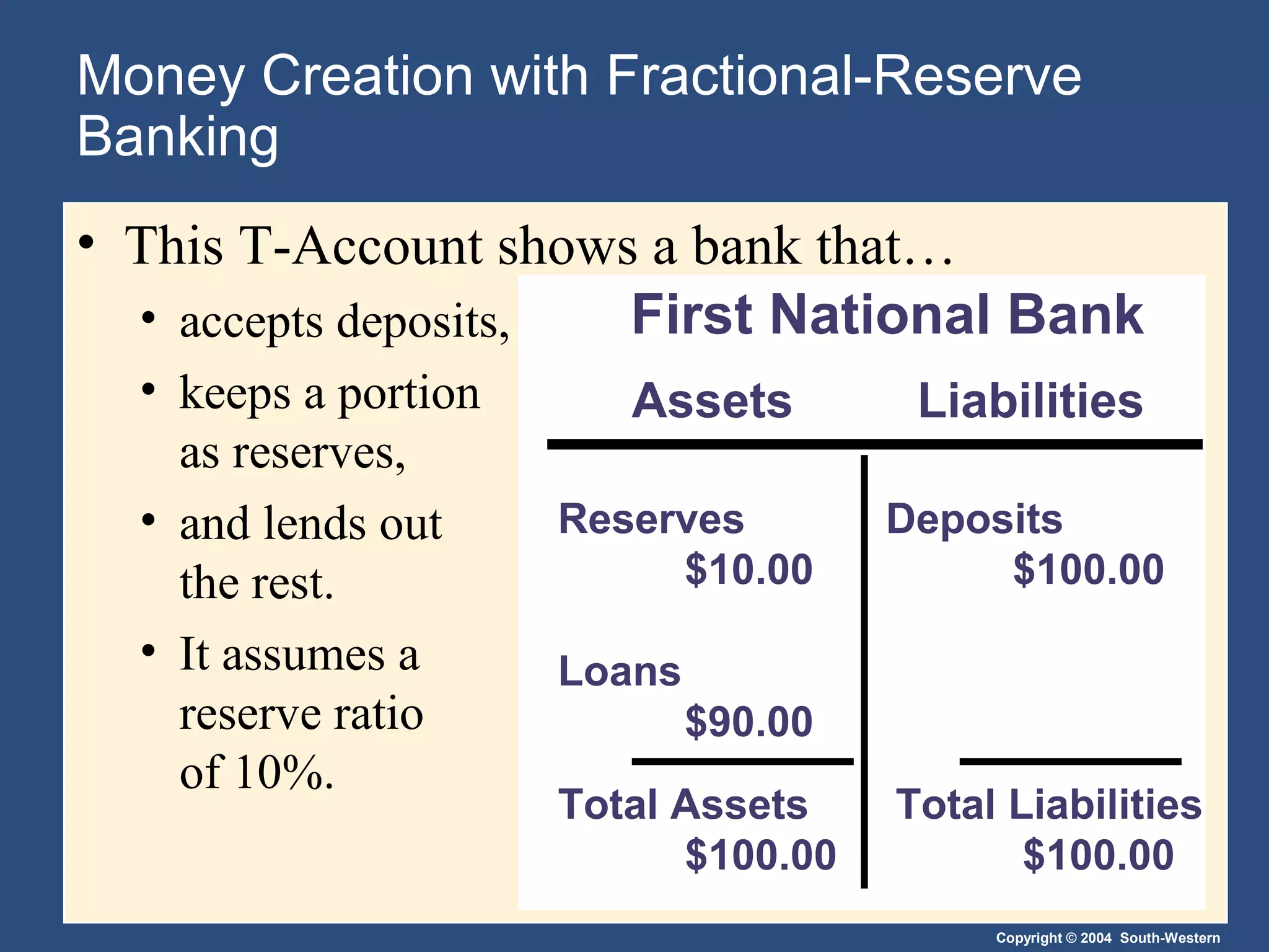 Copyright © 2004 South-Western
Money Creation with Fractional-Reserve
Banking
• This T-Account shows a bank that…
• accepts deposits,
• keeps a portion
as reserves,
• and lends out
the rest.
• It assumes a
reserve ratio
of 10%.
Assets Liabilities
First National Bank
Reserves
$10.00
Loans
$90.00
Deposits
$100.00
Total Assets
$100.00
Total Liabilities
$100.00
 