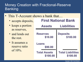 Copyright © 2004 South-Western
Money Creation with Fractional-Reserve
Banking
• This T-Account shows a bank that…
• accepts deposits,
• keeps a portion
as reserves,
• and lends out
the rest.
• It assumes a
reserve ratio
of 10%.
Assets Liabilities
First National Bank
Reserves
$10.00
Loans
$90.00
Deposits
$100.00
Total Assets
$100.00
Total Liabilities
$100.00
 