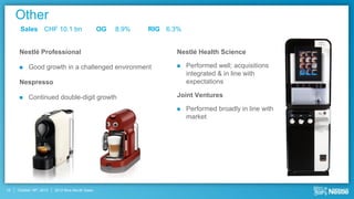 Other
      Sales CHF 10.1 bn                           OG   8.9%   RIG 6.3%


      Nestlé Professional                                           Nestlé Health Science

          Good growth in a challenged environment                      Performed well; acquisitions
                                                                         integrated & in line with
      Nespresso                                                          expectations

          Continued double-digit growth                            Joint Ventures

                                                                        Performed broadly in line with
                                                                         market




12   October 18th, 2012   2012 Nine Month Sales
 