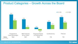 Product Categories – Growth Across the Board

                                                                                                       % OG             % RIG
                         9.5

                                                                                                          7.8
                                                       6.4
                                 5.7
                                                                                         4.7                      4.3
                                                                                                 2.7
                                                             1.3        1.0


                                                                              -0.9
                Powdered &                           Milk Products   Prepared Dishes   Confectionery      PetCare
             Liquid Beverages                        & Ice Cream      & Cooking Aids
       Sales       14.4                                   14.1             10.4                7.2              7.9
     CHF bn rounded




13      October 18th, 2012   2012 Nine Month Sales
 