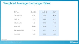 Weighted Average Exchange Rates

                              CHF per             9m 2011   9m 2012   (%)*

                              US Dollar (1)        0.88      0.94     +7.3

                              Euro (1)             1.23      1.20     -2.4

                              £ Sterling (1)       1.42      1.48     +4.8

                              Real (100)           53.80     49.06    -8.8

                              Mex. Peso (100)      7.30      7.11     -2.6

                              Yen (100)            1.09      1.18     +8.1



* % rounded

16   October 18th, 2012   2012 Nine Month Sales
 