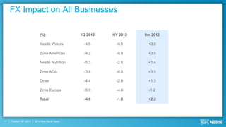 FX Impact on All Businesses

                              (%)                 1Q 2012   HY 2012   9m 2012

                              Nestlé Waters        -4.5      -0.5      +3.8

                              Zone Americas        -4.2      -0.8      +3.5

                              Nestlé Nutrition     -5.3      -2.6      +1.4

                              Zone AOA             -3.8      -0.6      +3.5

                              Other                -4.4      -2.4      +1.3

                              Zone Europe          -5.9      -4.4      -1.2

                              Total                -4.6      -1.8      +2.2




17   October 18th, 2012   2012 Nine Month Sales
 