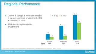 Regional Performance

                                                                                                                      10.8
         Growth in Europe & Americas: notable                                                % OG         % RIG
          in view of economic environment - RIG
          accelerated in both                                                                                                7.5
         AOA double digit in volatile                                                                    6.1
          environment

                                                                                 2.5
                                                                                                                1.5
                                                                                        1.1


                                                                              Europe                      Americas      AOA
                                                                       Sales*  19.0                         30.0        18.6
                                                                        CHF bn


* Each region includes Zones, Nestlé Waters, Nestlé Nutrition, Nestlé Professional, Nespresso, NHSc, and JVs

4   October 18th, 2012   2012 Nine Month Sales
 