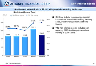 Non-Interest Income

                    Non-Interest Income Ratio at 27.2%, with growth in recurring fee income
                   Non-Interest Income Trend
  RM mil         Non-Interest Income       NII/ Total Income
                                                                                 Continue to build recurring non-interest
                                                               27.2%
                                                                          30%     income from transaction banking, treasury
                                               27.0%
400                                                                               sales, wealth management and trade
                                                                                  finance
                                                                          25%
                   22.4%
      22.4%                       20.8%         320.2                            YTD non-interest income includes non-
300
                                                                          20%
                                                                                  recurring RM5.8 million gain on sale of
                                                                250.1             building in 2Q FY2013
      235.0         233.2         225.7
                                                                          15%
200


                                                                          10%


100
                                                                          5%



  0                                                                       0%
      FY2009        FY2010        FY2011        FY2012         9MFY2013




      Note :* Restated for MFRS                                                                                               10
 