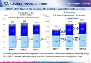 Non-Interest Income

        8.3% Growth in Recurring Fee Income; and track record of sustainable Investment Income

                               Composition of Non-                                                                         Y-o-Y Growth
   RM mil                        Interest Income                                RM mil                 Fee Income         Investment Income         Other Income
                                                                                    300.0
             Fee Income       Investment Income         Other Income                                                             +RM18.4 m or 7.9%
100.0
                                                                                                                                                         250.1
                                        86.9                                          250.0                                       231.7
                82.4                                             80.8                                                                                     21.1
 80.0                                  10.1                                                                                       14.8
                6.9                                             4.1
                                                                                      200.0            173.5
                                                                                                                                                 +2.1%    98.7
 60.0          33.2                    35.2                     30.3                                    10.0                      96.7
                                                                                      150.0                         +94.7%
                                                                                                        49.7
 40.0
                                                                                      100.0

                           51.3%                   47.9%                     57.4%                                  +5.7%
                                                                                                                                                 +8.3%
                                                                46.4                                                             120.2                    130.3
 20.0          42.3                    41.6                                            50.0            113.8


                                                                                        0.0
  0.0
            1QFY13                  2QFY13                   3QFY13                                  9MFY11                    9MFY12                    9MFY13

  Steady growth in fee income, especially commissions from transaction banking and foreign exchange
  In FY2013, despite flatter yield curve, sustained investment income from trading in securities

Note: Investment income is inclusive of realised and unrealised gain/loss reflected under other income, as this relates to treasury activities                     11
 