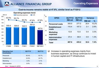 Operating Expenses

                            Cost-to-income remains stable at 47.8%, similar level as FY2012
                   Operating expenses trend
  RM mil                Operating expenses        CIR              %
900                                                                    60
       53.0%        52.1%                                                            OPEX      3Q FY13    3Q FY12     Variance
800                               48.3%                                                         RM mil     RM mil
                                              47.6%     47.8%          50                                           RM mil   %
700
                                                                             Personnel costs    305.9      277.5     28.4  10.2%
                                              591.8
600    559.4        554.6         544.9                                40
                                                                             Establishment      110.4      107.3     3.1    2.9%
500                                                      467.6               costs
                                                                       30
400                                                                          Marketing           13.9      13.5      0.4    3.3%
300                                                                    20
                                                                             expenses
                                                                             Administration      37.4      36.9      0.5    1.3%
200
                                                                       10    expenses
100
                                                                             Total              467.6      435.2     32.4   7.4%
  0                                                                    0
        FY2009      FY2010        FY2011      FY2012*   9MFY2013



 Operating Cost                       3Q FY13           3Q FY12              Increase in operating expenses mainly from
 Contribution
                                                                              business expansion, as Group continues to invest
 Personnel                             65.4%             63.7%                in human capital and IT infrastructure
 Establishment                         23.6%             24.7%
 Marketing                             3.0%               3.1%
 Administration                        8.0%               8.5%
      Note :* Restated for MFRS                                                                                                    12
 