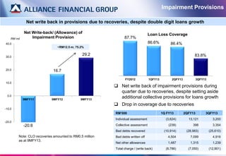 Impairment Provisions

              Net write back in provisions due to recoveries, despite double digit loans growth

             Net Write-back/ (Allowance) of                                       Loan Loss Coverage
    RM mil       Impairment Provision                           87.7%
40.0                                                                              86.6%         86.4%
                                +RM12.5 m; 75.2%

                                               29.2                                                             83.8%
30.0



20.0                          16.7

                                                                FY2012            1QFY13         2QFY13            3QFY13
10.0
                                                           Net write back of impairment provisions during
                                                            quarter due to recoveries, despite setting aside
 0.0
             9MFY11          9MFY12           9MFY13
                                                            additional collective provisions for loans growth
                                                           Drop in coverage due to recoveries
-10.0
                                                          RM’000                           1Q FY13        2QFY13        3QFY13
                                                          Individual assessment              (3,624)        13,121            3,200
-20.0
             -20.8                                        Collective assessment                (239)           398            3,354
                                                          Bad debts recovered               (10,914)       (28,983)         (25,610)
         Note: CLO recoveries amounted to RM0.5 million   Bad debts written off               4,504          7,099            4,916
         as at 9MFY13.
                                                          Net other allowances                1,487          1,315            1,239
                                                          Total charge / (write back)        (8,786)        (7,050)         (12,901)
                                                                                                                                   13
 