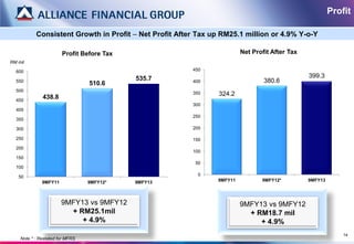 Profit

           Consistent Growth in Profit – Net Profit After Tax up RM25.1 million or 4.9% Y-o-Y

                       Profit Before Tax                                Net Profit After Tax
RM mil

  600                                                   450

                                           535.7                                               399.3
  550
                                 510.6                  400                     380.6
  500
                                                        350     324.2
  450
              438.8
                                                        300
  400
                                                        250
  350

  300                                                   200

  250                                                   150
  200
                                                        100
  150
                                                         50
  100

   50                                                     0
              9MFY11             9MFY12*   9MFY13              9MFY11          9MFY12*         9MFY13




                       9MFY13 vs 9MFY12                                 9MFY13 vs 9MFY12
                         + RM25.1mil                                      + RM18.7 mil
                            + 4.9%                                           + 4.9%
                                                                                                            14
    Note * : Restated for MFRS
 