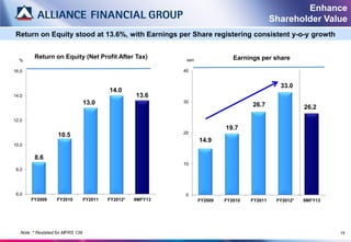 Enhance
                                                                                                 Shareholder Value
Return on Equity stood at 13.6%, with Earnings per Share registering consistent y-o-y growth


  %
         Return on Equity (Net Profit After Tax)                sen               Earnings per share

16.0                                                           40


                                                                                                   33.0
                                            14.0
14.0                                                  13.6
                                   13.0                        30
                                                                                        26.7                26.2

12.0
                                                                               19.7
                                                               20
                    10.5
                                                                      14.9
10.0

         8.6
                                                               10
 8.0




 6.0                                                            0
        FY2009      FY2010         FY2011   FY2012*   9MFY13          FY2009   FY2010   FY2011    FY2012*   9MFY13




   Note :* Restated for MFRS 139                                                                                     15
 