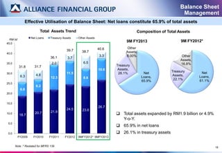 Balance Sheet
                                                                                                             Management
               Effective Utilisation of Balance Sheet: Net loans constitute 65.9% of total assets

                          Total Assets Trend                                         Composition of Total Assets
                    Net Loans    Treasury Assets    Other Assets
  RM bil
                                                                                9M FY2013                   9M FY2012*
45.0

                                                                   40.6         Other
                                            39.7      38.7                     Assets,
40.0
                                                                    3.3        8.00%                         Other
                                 36.1        3.7
                                                                                                            Assets,
35.0                              2.0                  6.5                                                  16.8%
           31.8       31.7                                                Treasury
                                                                   10.6    Assets,
                                                                                          Net          Treasury        Net
30.0                                        11.5                           26.1%
            6.3        4.8                                                                              Assets,
                                 12.3                  8.6                               Loans,                       Loans,
                                                                                         65.9%          22.1%         61.1%
25.0
                       6.2
            6.8
20.0


15.0
                                                                   26.7
                                            24.5      23.6
                                 21.9
10.0
           18.7
                      20.7                                                 Total assets expanded by RM1.9 billion or 4.9%
                                                                            Y-o-Y.
 5.0
                                                                           65.9% in net loans
 0.0                                                                       26.1% in treasury assets
           FY2009    FY2010     FY2011     FY2012   9MFY2012* 9MFY2013


       Note :* Restated for MFRS 139                                                                                           18
 