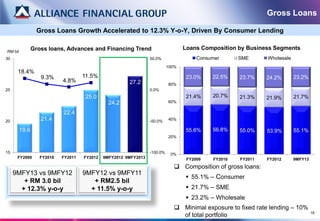 Gross Loans

                 Gross Loans Growth Accelerated to 12.3% Y-o-Y, Driven By Consumer Lending

                Gross loans, Advances and Financing Trend                          Loans Composition by Business Segments
RM bil
30                                                                50.0%                 Consumer      SME      Wholesale
                                                                            100%
      18.4%
                   9.3%              11.5%                                          23.0%    22.5%    23.7%    24.2%       23.2%
                            4.8%                        27.2                80%
25                                                                0.0%
                                      25.0                                          21.4%    20.7%    21.3%    21.9%       21.7%
                                                24.2                        60%

                            22.4
20                 21.4                                           -50.0%    40%

         19.6                                                                       55.6%    56.8%    55.0%    53.9%       55.1%
                                                                            20%


15                                                                -100.0%    0%
      FY2009       FY2010   FY2011   FY2012   9MFY2012 9MFY2013                     FY2009   FY2010   FY2011   FY2012      9MFY13
                                                                                Composition of gross loans:
     9MFY13 vs 9MFY12                9MFY12 vs 9MFY11
                                                                                    55.1% – Consumer
        + RM 3.0 bil                    + RM2.5 bil
       + 12.3% y-o-y                   + 11.5% y-o-y                                21.7% – SME
                                                                                    23.2% – Wholesale
                                                                                Minimal exposure to fixed rate lending – 10%
                                                                                                                                    19
                                                                                 of total portfolio
 