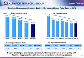Asset Quality

          Continued Improvement In Asset Quality – Net Impaired Loans Ratio Down to 1.2%


RM mil       Gross Impaired Loans                                (%)            Net Impaired Loans
    875.1                                                               1.8
              806.3
                        741.3                                                  1.5
                                                                                        1.4   1.4
                                                                                                       1.3
                                 629.2                                                                          1.2   1.2
                                                572.7




    FY2009    FY2010    FY2011      FY2012     9MFY2013                1QFY12 2QFY12 3QFY12 4QFY12 1QFY13 2QFY13 3QFY13



    Gross Impaired Loans Ratio                                          Net Impaired Loans Ratio
   FY2009      FY2010     FY2011        FY2012       9MFY2013     FY2009        FY2010        FY2011         FY2012   9MFY2013

     4.5%        3.8%        3.3%            2.5%         2.1%         1.8%          1.8%       1.9%          1.4%      1.2%


         Despite challenging external environment, further improvement in asset quality with
             disciplined approach in credit risk management and collection processes                                             20
 