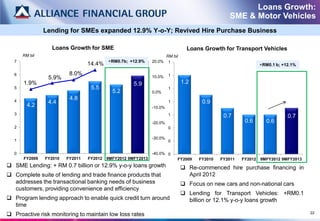 Loans Growth:
                                                                                                   SME & Motor Vehicles
                Lending for SMEs expanded 12.9% Y-o-Y; Revived Hire Purchase Business

                  Loans Growth for SME                                             Loans Growth for Transport Vehicles
       RM bil                                                           RM bil
   7                                       +RM0.7b; +12.9%     20.0%     1
                                  14.4%                                                                           +RM0.1 b; +12.1%

   6                      8.0%                                 10.0%     1
                 5.9%
       1.9%                                           5.9                        1.2
   5                               5.5                                   1
                                             5.2               0.0%

   4
                          4.8
                 4.4                                                     1              0.9
         4.2                                                   -10.0%
   3                                                                     1                       0.7                          0.7
                                                               -20.0%                                     0.6       0.6
   2                                                                     0

                                                               -30.0%
   1                                                                     0


   0                                                           -40.0% 0
       FY2009   FY2010   FY2011   FY2012   9MFY2012 9MFY2013                 FY2009    FY2010   FY2011   FY2012   9MFY2012 9MFY2013
 SME Lending: + RM 0.7 billion or 12.9% y-o-y loans growth                       Re-commenced hire purchase financing in
 Complete suite of lending and trade finance products that                        April 2012
  addresses the transactional banking needs of business                           Focus on new cars and non-national cars
  customers, providing convenience and efficiency
                                                                                  Lending for Transport Vehicles: +RM0.1
 Program lending approach to enable quick credit turn around                      billion or 12.1% y-o-y loans growth
  time
 Proactive risk monitoring to maintain low loss rates                                                                                22
 