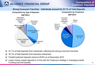 Composition of
                                                                                      Customer Deposits
        Strong Consumer Franchise – Individuals account for 51.1% of Total Deposits
        Composition by Type of Deposits                              Composition by Customers
                    3QFY2013                                                       3QFY2013
              Negotiable                                             Domestic
            instruments of                                           financial         Others
               deposits           Structured                        Institutions       6.3%
                 3.6%              deposits                            3.6%
                                     0.4%                Govt. &
          Money market                                  statutory
            deposits                                     bodies
             7.9%                                         4.8%
                             Demand deposits
                                 32.9%
                                                                       Business
                                                                      enterprises         Individuals
                                                                        34.1%               51.1%
              Fixed/ investment
                  deposits          Saving deposits
                   49.8%                 5.4%




 51.1% of total deposits from individuals, reflecting the strong consumer franchise
 34.1% of total deposits from business enterprises
 Fixed/Investment deposits stood at 49.8% as at December 2012
 Lower money market deposits is in line with the Treasury’s strategy in managing overall
  Funding cost and liquidity                                                                            25
 