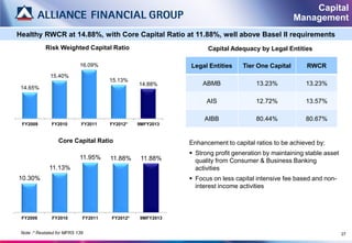 Capital
                                                                                                 Management
Healthy RWCR at 14.88%, with Core Capital Ratio at 11.88%, well above Basel II requirements
            Risk Weighted Capital Ratio                          Capital Adequacy by Legal Entities

                            16.09%                         Legal Entities     Tier One Capital       RWCR
              15.40%
                                      15.13%
                                                14.88%         ABMB                13.23%            13.23%
 14.65%

                                                                 AIS               12.72%            13.57%

                                                                AIBB               80.44%            80.67%
 FY2009        FY2010        FY2011   FY2012*   9MFY2013


                  Core Capital Ratio                       Enhancement to capital ratios to be achieved by:
                                                            Strong profit generation by maintaining stable asset
                            11.95%    11.88%     11.88%      quality from Consumer & Business Banking
              11.13%                                         activities
10.30%                                                      Focus on less capital intensive fee based and non-
                                                             interest income activities



 FY2009        FY2010        FY2011   FY2012*   9MFY2013


 Note :* Restated for MFRS 139                                                                                      27
 