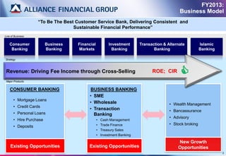 FY2013:
                                                                                              Business Model
                    “To Be The Best Customer Service Bank, Delivering Consistent and
                                   Sustainable Financial Performance”
Line of Business


    Consumer             Business    Financial           Investment       Transaction & Alternate          Islamic
     Banking             Banking     Markets               Banking               Banking                   Banking

Strategy



 Revenue: Driving Fee Income through Cross-Selling                              ROE; CIR      
 Major Products


    CONSUMER BANKING                       BUSINESS BANKING
                                           • SME
       • Mortgage Loans
                                           • Wholesale                                   • Wealth Management
       • Credit Cards
                                           • Transaction                                 • Bancassurance
       • Personal Loans                      Banking
                                                                                         • Advisory
       • Hire Purchase                           •   Cash Management
                                                 •   Trade Finance                       • Stock broking
       • Deposits
                                                 •   Treasury Sales
                                                 •   Investment Banking

                                                                                             New Growth
    Existing Opportunities                Existing Opportunities                             Opportunities
                                                                                                                     2
 