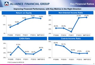 Key Financial Ratios
                Improving Financial Performance, with Key Metrics in the Right Direction

                    Return on Equity                                           Non-Interest Income Ratio
15%                                         14.0%               28%                                  27.0%     27.2%
                                                      13.6%
                             13.0%
                                                                26%
                  10.5%
10%                                                             24%
       8.6%
                                                                      22.4%      22.4%

                                                                22%                       20.8%


5%                                                              20%
      FY2009      FY2010       FY2011       FY2012   9MFY2013         FY2009     FY2010   FY2011     FY2012   9MFY2013

                          CASA Ratio                                             Cost-to-Income Ratio
                                                                55%
45%                                                                   53.0%
                    41.5%                                                        52.1%

40%                                                    38.3%
                                                                50%                          48.3%
                                    34.0%                                                             47.6%      47.8%
      33.0%                                  33.7%
35%


30%                                                             45%
      FY2009       FY2010       FY2011      FY2012   9MFY2013         FY2009     FY2010   FY2011     FY2012   9MFY2013
      FY2012 restated for MFRS139
                                                                                                                         4
 