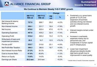 Summarised
                                                                                    Income Statement
                            We Continue to Maintain Steady Y-O-Y NPAT growth
                                                           Change
                              9M FY13    9M FY12    RM                    Sustained y-o-y gross loans
                              RM mil      RM mil                %          growth of 12.3% and
                                                    mil
                                                                           expansion of business
Net Interest & Islamic                                                     activities driving net interest
                               727.9      698.7     29.2       +4.2%
Banking Income                                                             and non-interest income
Non-Interest Income            250.1      231.7     18.4       +7.9%       growth
Net Income                     978.0      930.4     47.6       +5.1%      Interest margins remain under
Operating Expenses             467.6      435.2     32.4       +7.4%       pressure

Operating Profit               510.4      495.2     15.2       +3.1%      Increase in overheads
Write-back of loans and                                                    expenses mainly due to
                                29.2       16.7     12.5      +75.2%       personnel cost, and
impairment provisions
                                                                           investments in human capital
Pre-tax profit*                535.7      510.6     25.1       +4.9%       and IT infrastructure
Net Profit After Taxation      399.3      380.6     18.7       +4.9%
                                                                          Lower loan impairment
Non-Interest Income Ratio      27.2%      26.3%                +0.9%       allowances despite double
Cost to Income Ratio           47.8%      46.8%                +1.0%       digit loans growth due to
                                                                           improvement in asset quality
Return on Equity               13.6%      14.0%                -0.4%
Earnings per Share            26.2 sen   24.9 sen              +5.2%   * Include share of results of associate companies


                                                                                                                           5
 