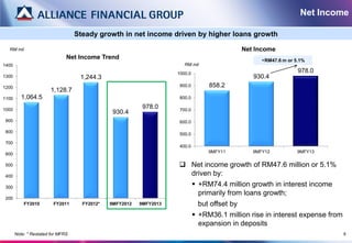 Net Income

                                   Steady growth in net income driven by higher loans growth

  RM mil                                                                                       Net Income
                               Net Income Trend                                                      +RM47.6 m or 5.1%
1400                                                                    RM mil
                                                                     1000.0                                        978.0
1300                                1,244.3                                                       930.4
1200                                                                  900.0        858.2
                        1,128.7
1100      1,064.5                                                     800.0

1000
                                                           978.0      700.0
                                                930.4
 900                                                                  600.0

 800
                                                                      500.0
 700
                                                                      400.0
                                                                                   9MFY11         9MFY12           9MFY13
 600

 500                                                                  Net income growth of RM47.6 million or 5.1%
 400                                                                   driven by:
 300                                                                           +RM74.4 million growth in interest income
                                                                                primarily from loans growth;
 200
           FY2010        FY2011      FY2012*   9MFY2012   9MFY2013             but offset by
                                                                               +RM36.1 million rise in interest expense from
                                                                                expansion in deposits
       Note: * Restated for MFRS                                                                                                8
 