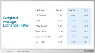 CHF per

Nine-Month Sales Conference

0.94

-0.5

Euro (1)

1.20

1.23

+2.3

£ Sterling (1)

1.48

1.45

-2.6

49.06

44.29

-9.7

7.11

7.38

+3.8

Yen (100)

17 October, 2013

0.94

Mex. Peso (100)

12

(%)*

Real (100)

* % rounded

9m 2013

US Dollar (1)

Weighted
Average
Exchange Rates

9m 2012

1.18

0.97

-18.1

 
