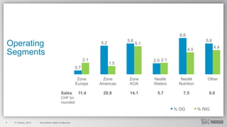 6.6

Operating
Segments

5.6

5.2

5.6

5.1

4.4

4.0
2.1

2.0 2.1

1.5

0.7
Zone
Europe

Sales

Zone
Americas

Zone
AOA

Nestlé
Waters

Nestlé
Nutrition

Other

11.4

20.8

14.1

5.7

7.5

9.0

CHF bn
rounded

% OG
4

17 October, 2013

Nine-Month Sales Conference

% RIG

 