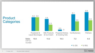 6.9
6.1
5.0 5.0

Product
Categories

4.4

3.9

3.5
2.3

0.5
Powdered &
Liquid Beverages

Sales

15.0

0

Milk Products
& Ice Cream

Prepared Dishes
& Cooking Aids

Confectionery

PetCare

13.2

10.3

7.2

8.3

CHF bn
rounded

% OG
5

17 October, 2013

Nine-Month Sales Conference

% RIG

 