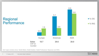 6.9
5.8
5.1

Regional
Performance

% OG
% RIG
1.9

2.0

Europe

Americas

AOA

18.7

29.6

20.0

0.9

Sales
CHF bn
rounded

Each region includes Zones, Nestlé Waters, Nestlé Nutrition, Nestlé Professional, Nespresso and NHSc,
6

17 October, 2013

Nine-Month Sales Conference

 