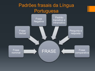 Padrões frasais da Língua
Portuguesa
FRASEFrase
nominal
Frase
Verbal
Frase
Negativa
Padrão
transitivo e
intransitivo
Pergunta e
resposta
Frase
comparativa
 