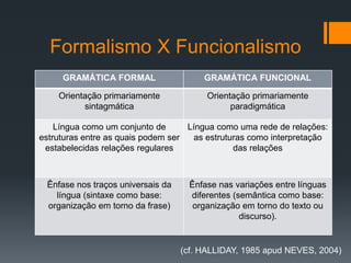 Formalismo X Funcionalismo
GRAMÁTICA FORMAL GRAMÁTICA FUNCIONAL
Orientação primariamente
sintagmática
Orientação primariamente
paradigmática
Língua como um conjunto de
estruturas entre as quais podem ser
estabelecidas relações regulares
Língua como uma rede de relações:
as estruturas como interpretação
das relações
Ênfase nos traços universais da
língua (sintaxe como base:
organização em torno da frase)
Ênfase nas variações entre línguas
diferentes (semântica como base:
organização em torno do texto ou
discurso).
(cf. HALLIDAY, 1985 apud NEVES, 2004)
 